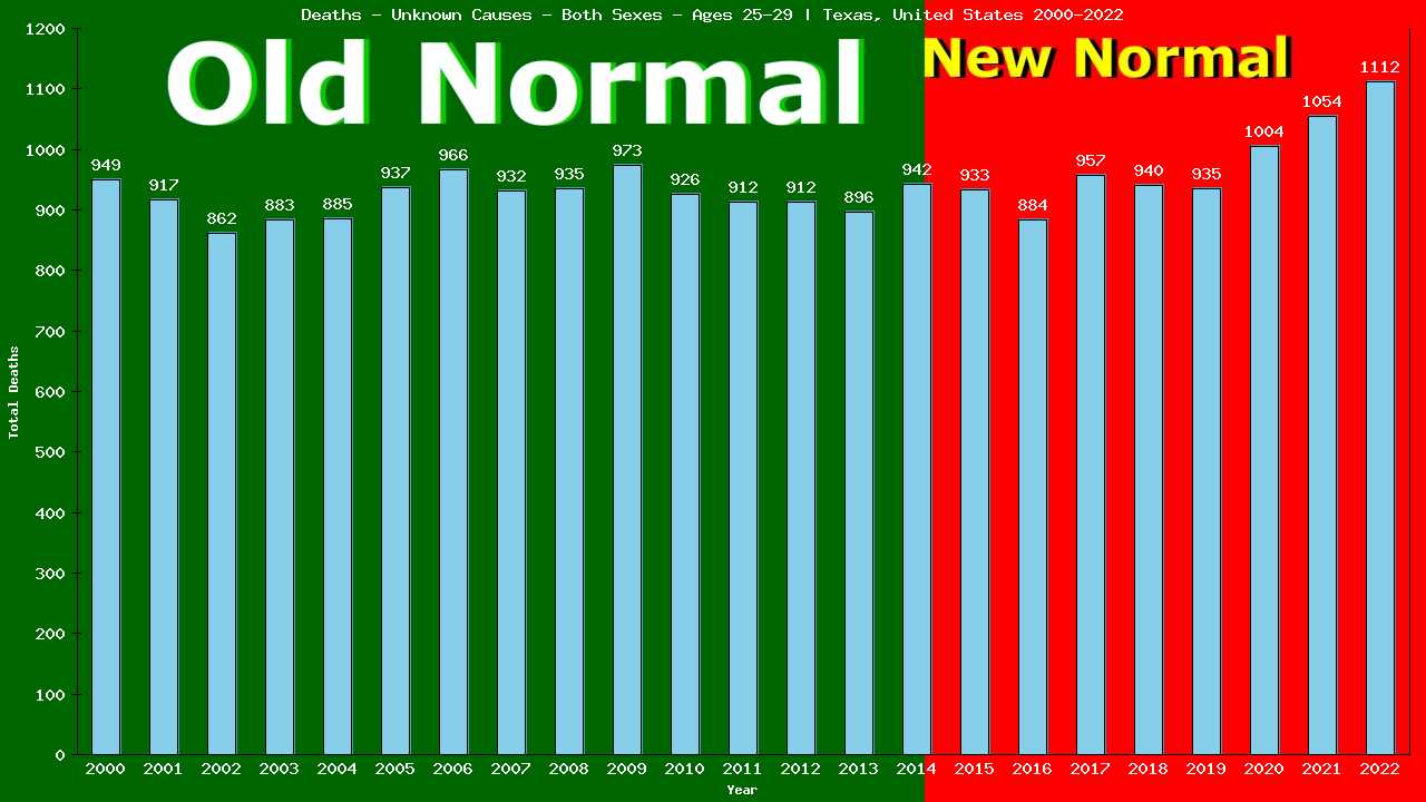 Graph showing Deaths - Unknown Causes - Male - Aged 25-29 | Texas, United-states